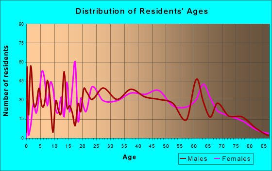 Parker, Florida Age and Sex of Residents
