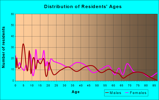 Reform, Alabama Age and Sex of Residents