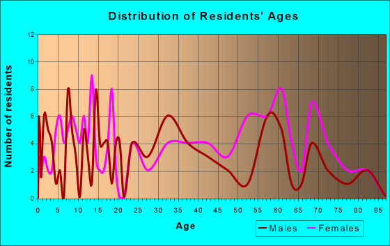 Paxton, Florida Age and Sex of Residents