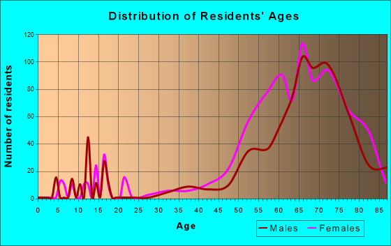Pelican Bay, Florida Age and Sex of Residents