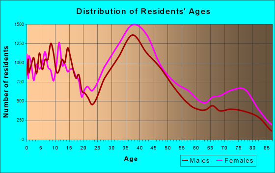 Pembroke Pines, Florida Age and Sex of Residents