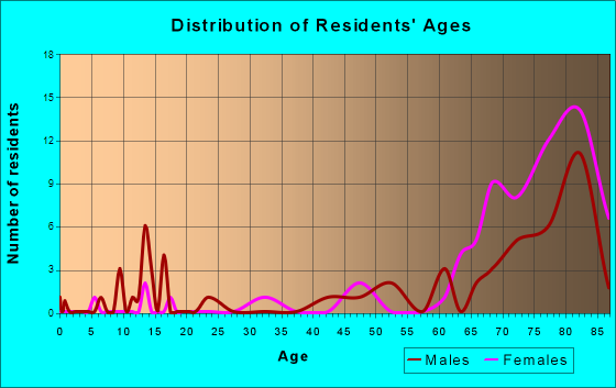 Penney Farms, Florida Age and Sex of Residents