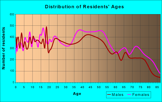 Pensacola, Florida Age and Sex of Residents