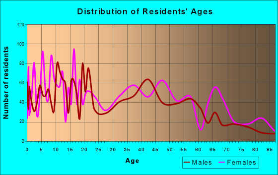 Perry, Florida Age and Sex of Residents