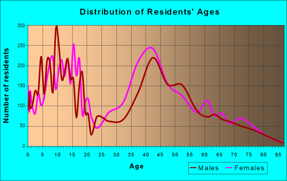Pinecrest, Florida Age and Sex of Residents