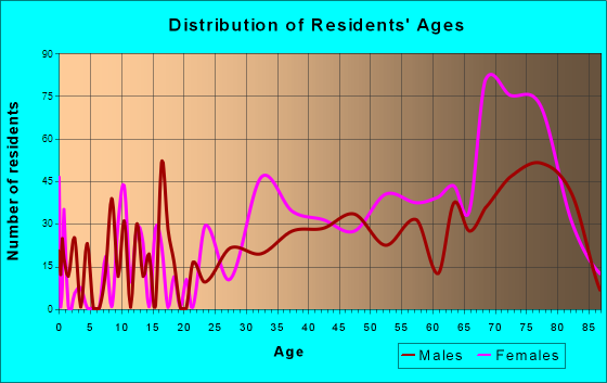 Pine Island Ridge, Florida Age and Sex of Residents