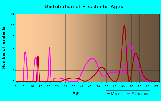 Pineland, Florida Age and Sex of Residents