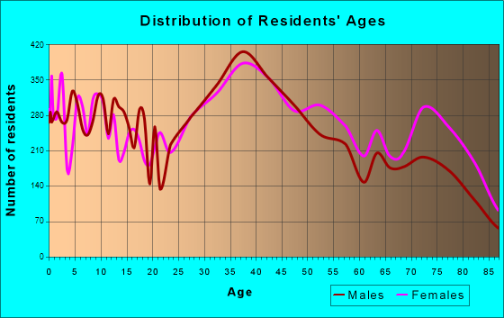 Pinellas Park, Florida Age and Sex of Residents