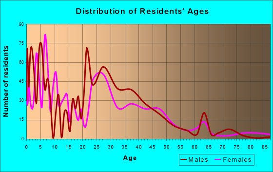 Pine Manor, Florida Age and Sex of Residents