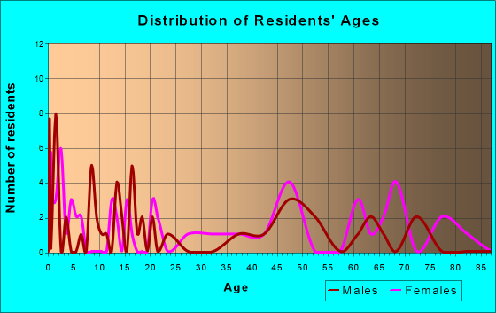 Repton, Alabama Age and Sex of Residents