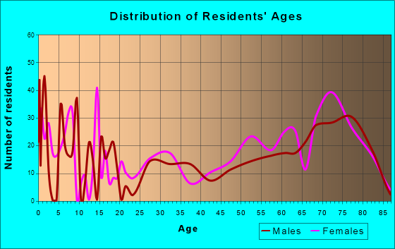 Placid Lakes, Florida Age and Sex of Residents