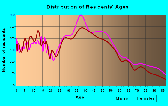 Plantation, Florida Age and Sex of Residents