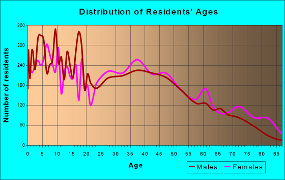 Plant City, Florida Age and Sex of Residents