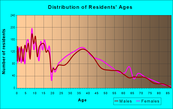 Poinciana, Florida Age and Sex of Residents