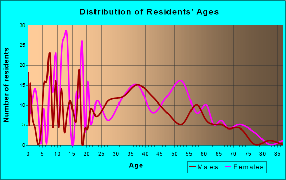 Polk City, Florida Age and Sex of Residents
