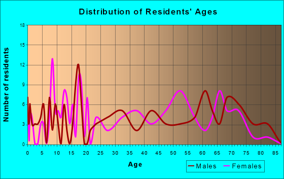 Pomona Park, Florida Age and Sex of Residents