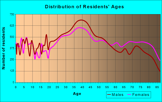 Pompano Beach, Florida Age and Sex of Residents