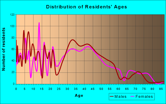 Pompano Beach Highlands, Florida Age and Sex of Residents
