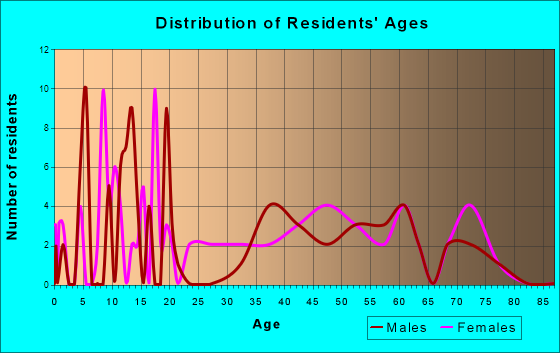Ponce de Leon, Florida Age and Sex of Residents