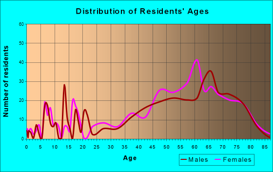 Ponce Inlet, Florida Age and Sex of Residents