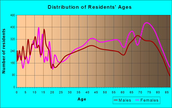 Port Charlotte, Florida Age and Sex of Residents