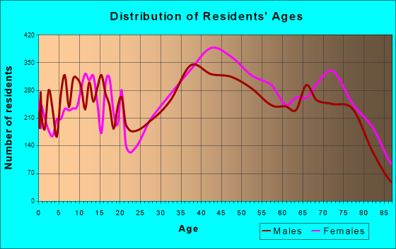 Port Orange, Florida Age and Sex of Residents