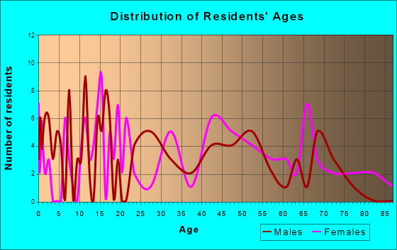 River Falls, Alabama Age and Sex of Residents