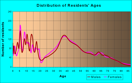Port St. John, Florida Age and Sex of Residents