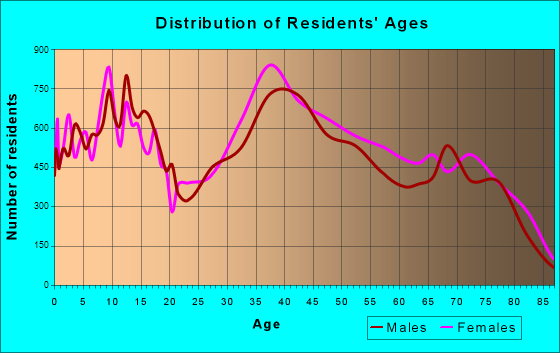 Port St. Lucie, Florida Age and Sex of Residents