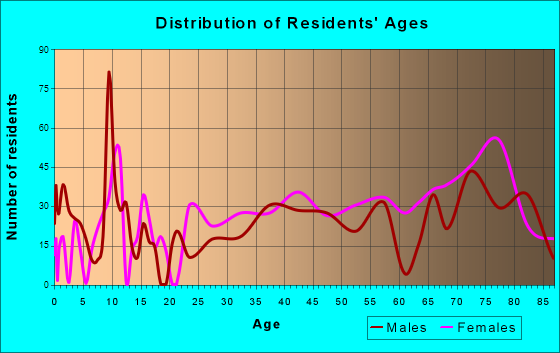 Port St. Lucie-River Park, Florida Age and Sex of Residents