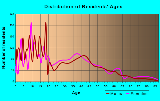 Princeton, Florida Age and Sex of Residents
