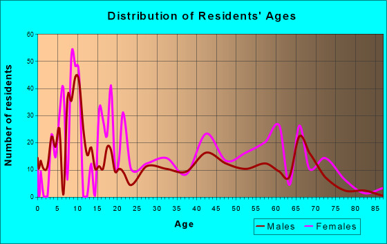 Progress Village, Florida Age and Sex of Residents