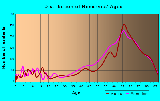 Punta Gorda, Florida Age and Sex of Residents