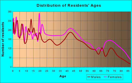 Bessemer, Alabama Age and Sex of Residents