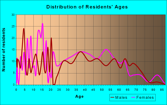 Riverside, Alabama Age and Sex of Residents