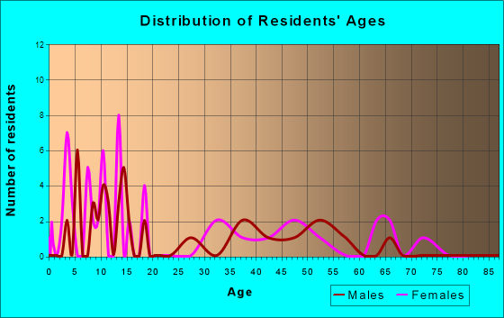 Raiford, Florida Age and Sex of Residents