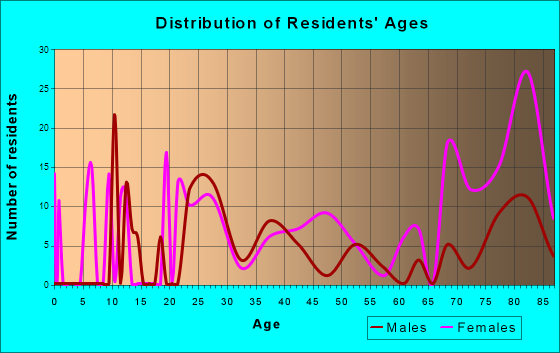 Ramblewood East, Florida Age and Sex of Residents