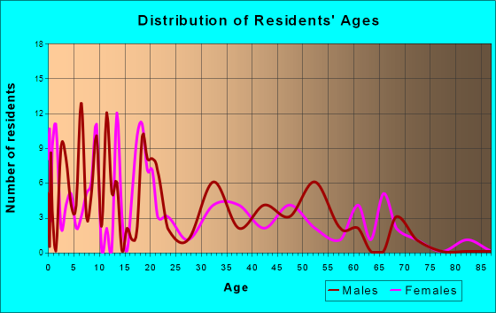 Reddick, Florida Age and Sex of Residents