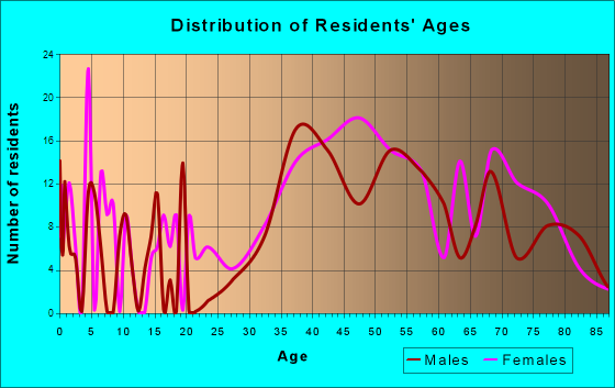 Redington Beach, Florida Age and Sex of Residents