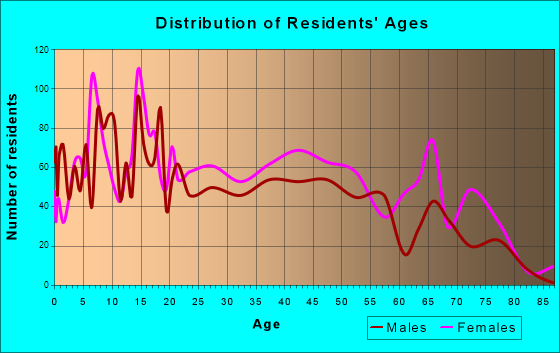 Richmond Heights, Florida Age and Sex of Residents