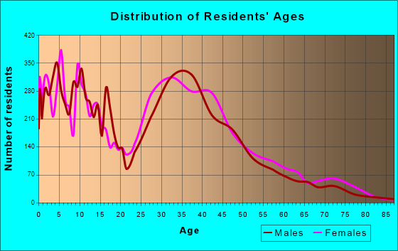 Richmond West, Florida Age and Sex of Residents
