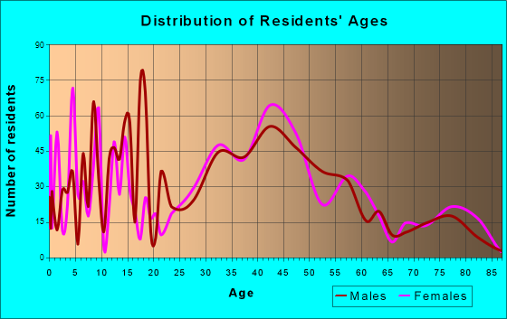 Ridge Wood Heights, Florida Age and Sex of Residents