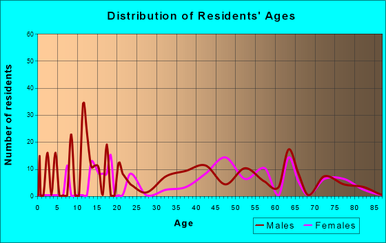 Rio, Florida Age and Sex of Residents