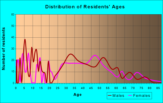 Riverland Village, Florida Age and Sex of Residents