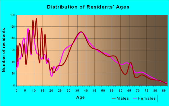 Riverview, Florida Age and Sex of Residents