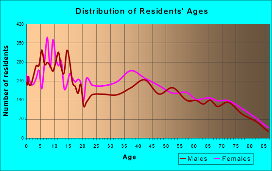 Riviera Beach, Florida Age and Sex of Residents