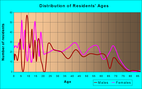 Rock Island, Florida Age and Sex of Residents