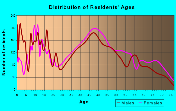 Rockledge, Florida Age and Sex of Residents