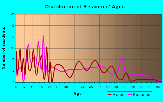 Roosevelt Gardens, Florida Age and Sex of Residents