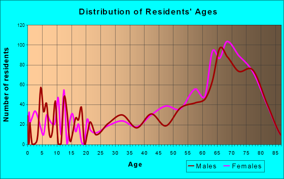 Rotonda, Florida Age and Sex of Residents